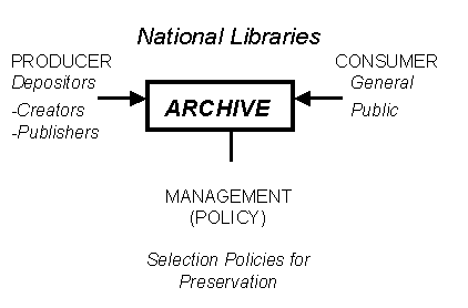 Archive Environment - A Simple Model