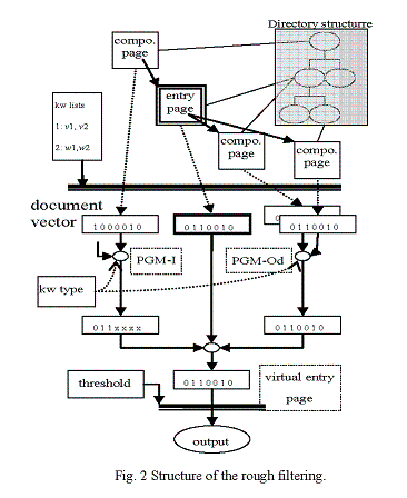 Fig. 2 Structure of the rough filtering.