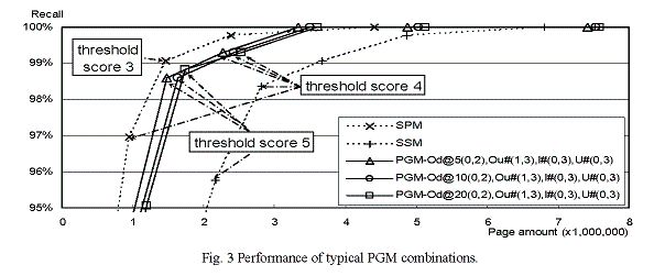 Fig. 3 Performance of typical PGM combinations.