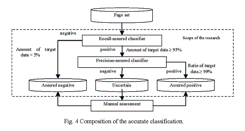 Fig. 4 Composition of the accurate classification.