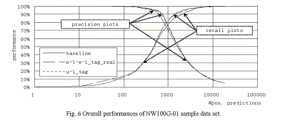 Fig. 6 Overall performances of NW100G-01 sample data set.