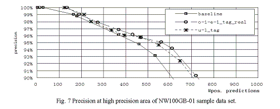 Fig. 7 Precision at high precision area of NW100GB-01 sample data set.