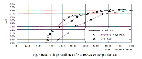 Fig. 8 Recall at high recall area of NW100GB-01 sample data set.